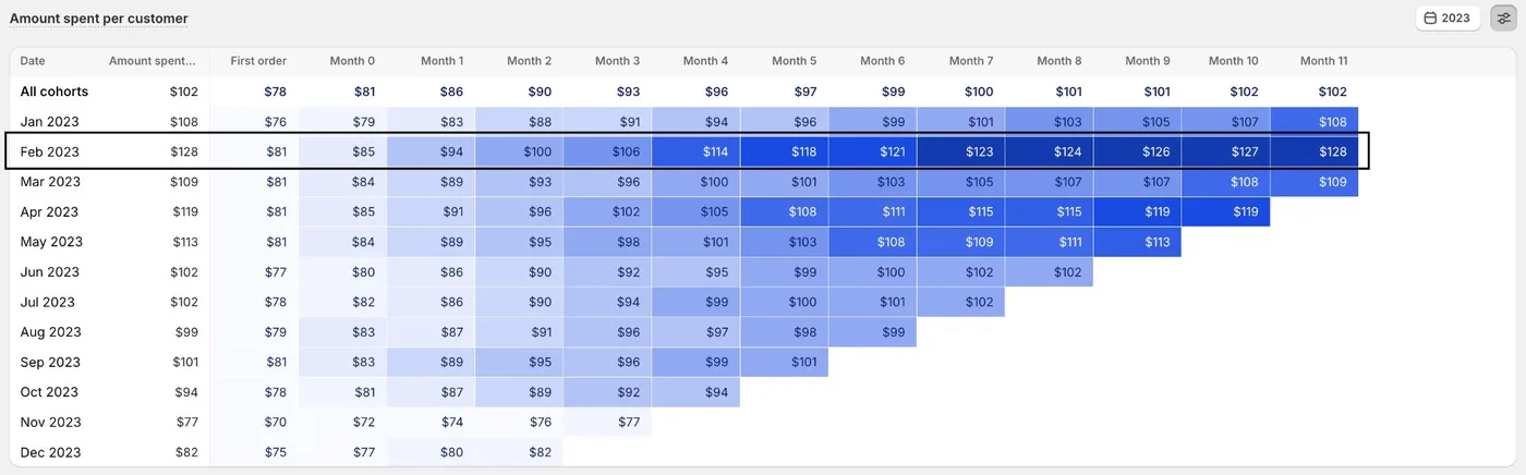 Subscription cohort table showing retention by month for a client brand