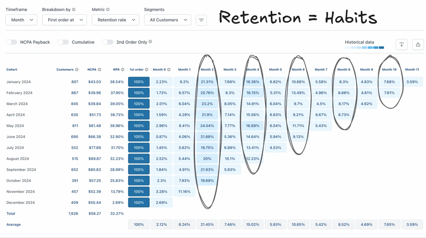 Retention habit system results across client cohorts