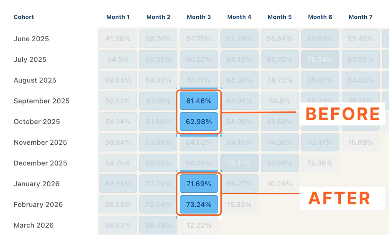 SunMed cohort table: month 3 retention rose from 61% and 63% before to 72% and 73% after