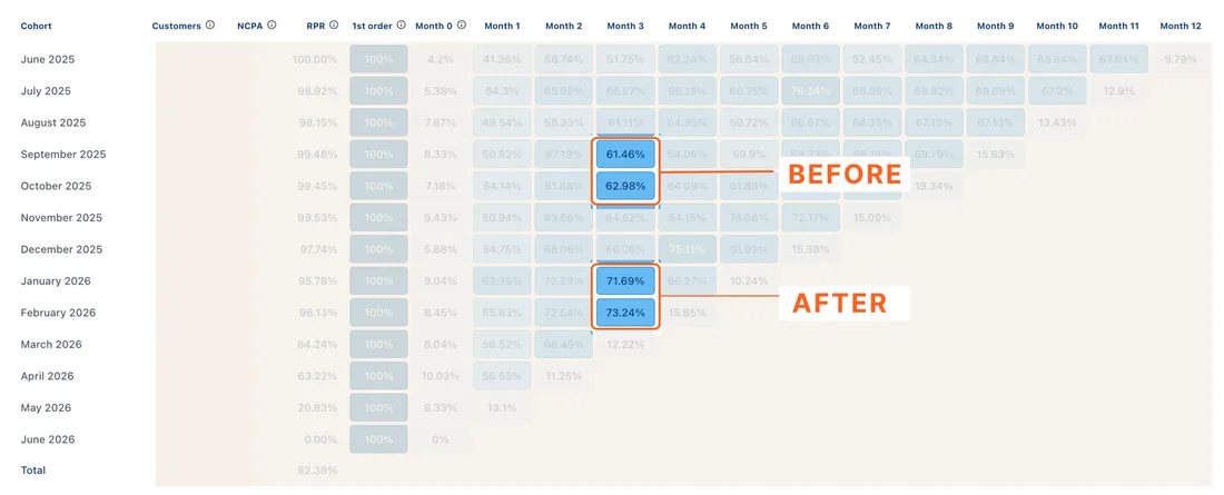 SunMed monthly cohort table showing month 3 retention before and after working with RetainUP