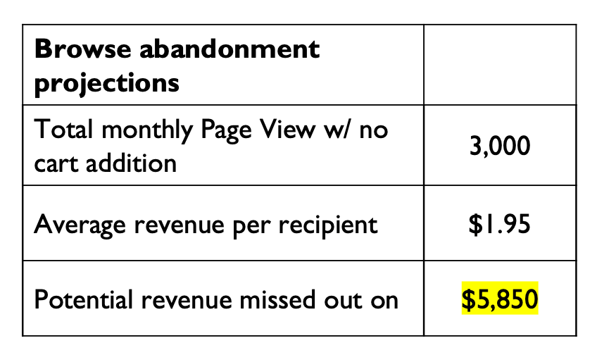 Table of browse abandonment projections showing $5,850 in potential missed revenue