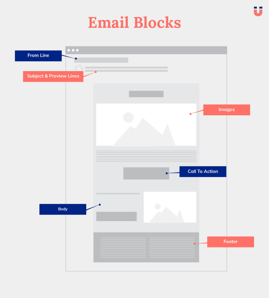 Annotated email blocks diagram: from line, subject, images, body, call to action, footer