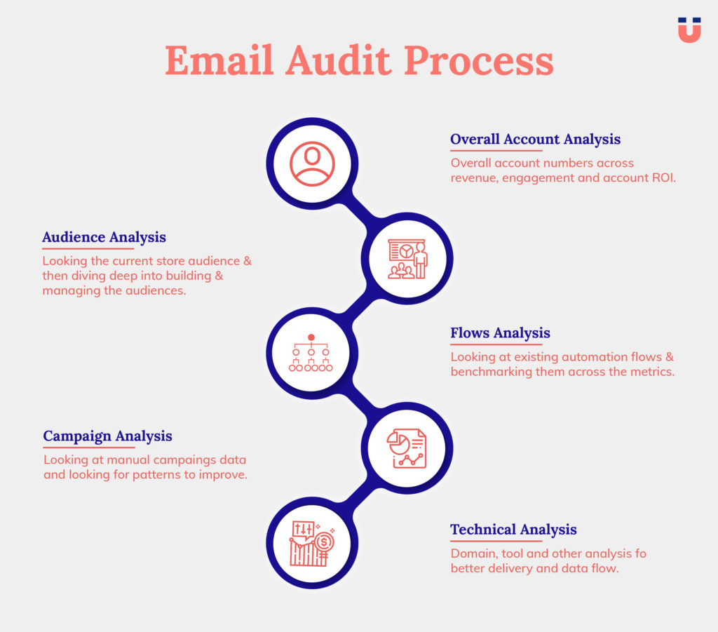 Email audit process diagram with overall account, audience, flows, campaign and technical analysis