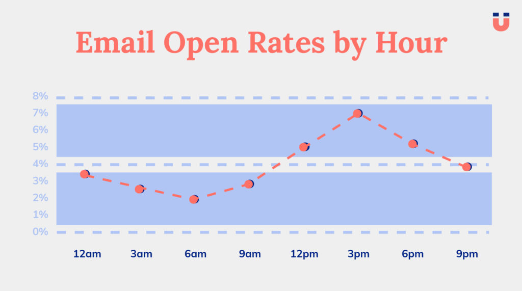 Line chart of email open rates by hour with a peak around 3 pm