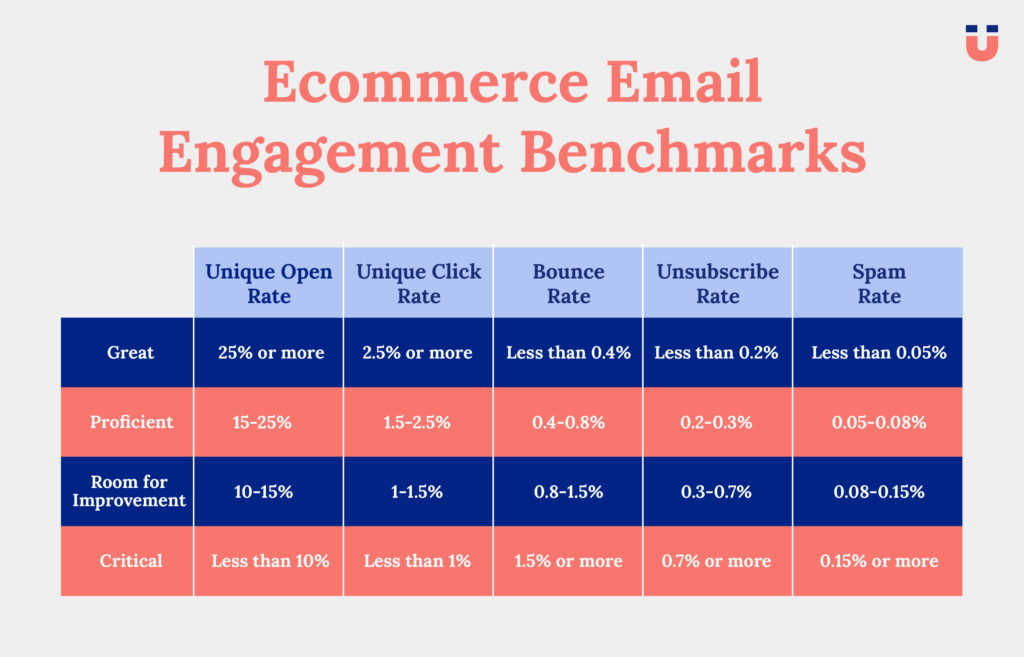 Table of ecommerce email engagement benchmarks for open, click, bounce, unsubscribe and spam rates
