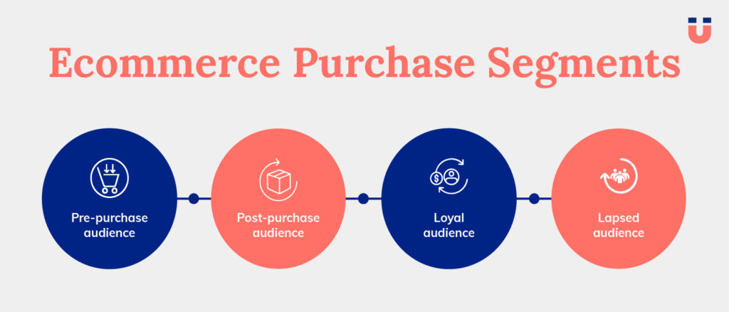 Ecommerce Purchase Segments