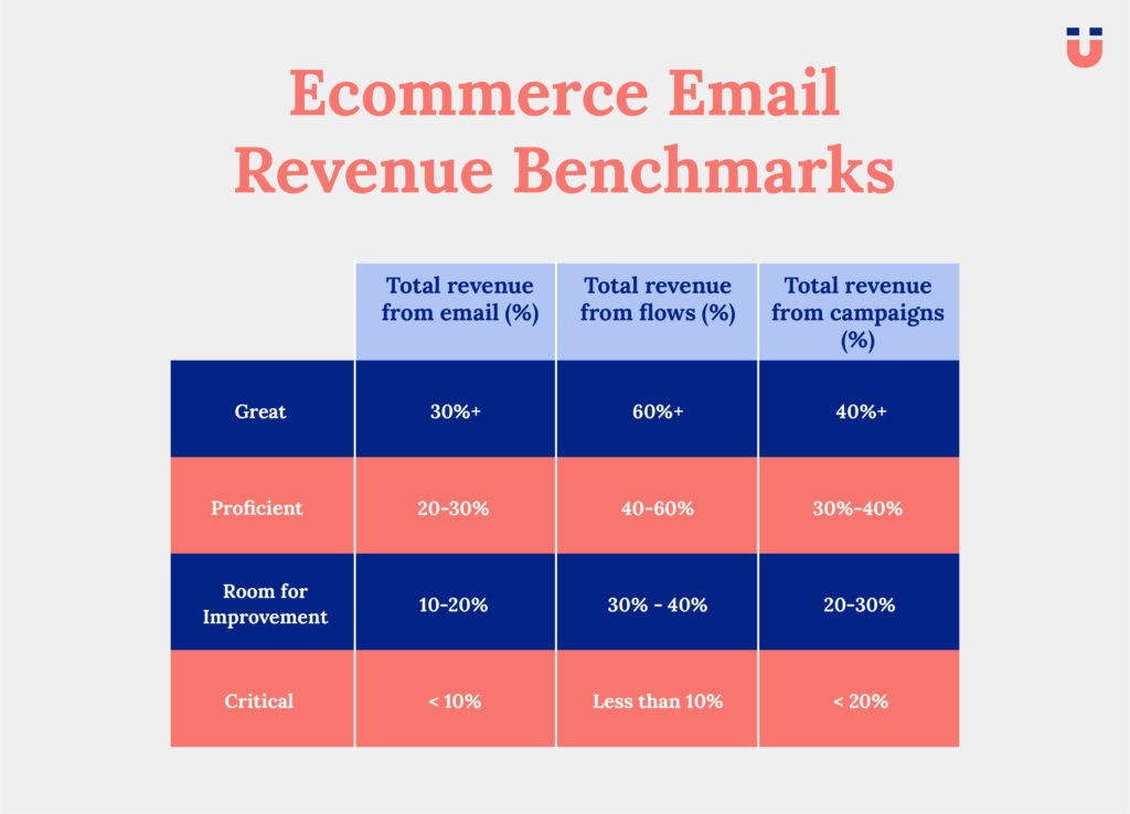 Table of ecommerce email revenue benchmarks from email, flows and campaigns by performance level