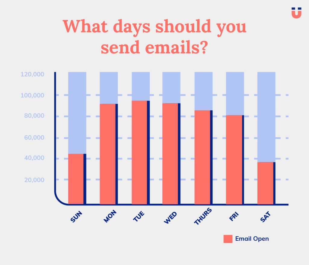 Bar chart of email opens by day of the week, strongest midweek