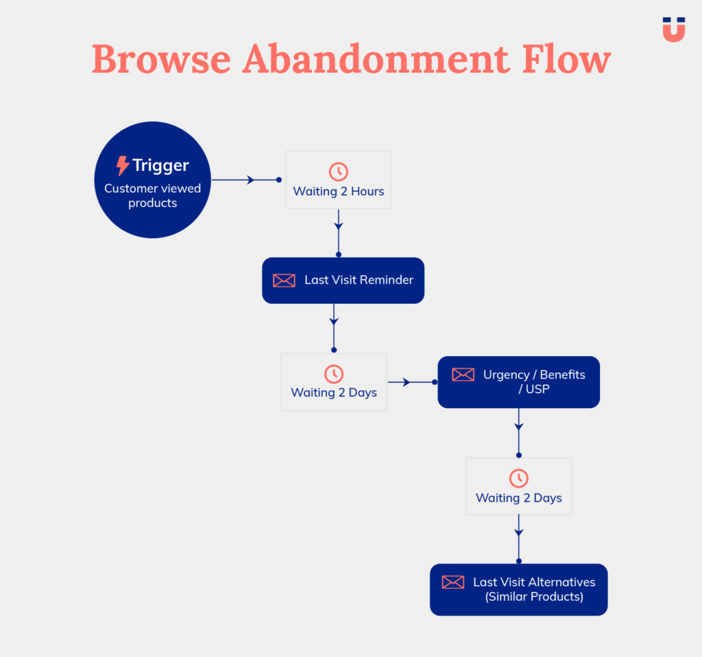 Browse abandonment flow diagram with triggers, waits and reminder emails