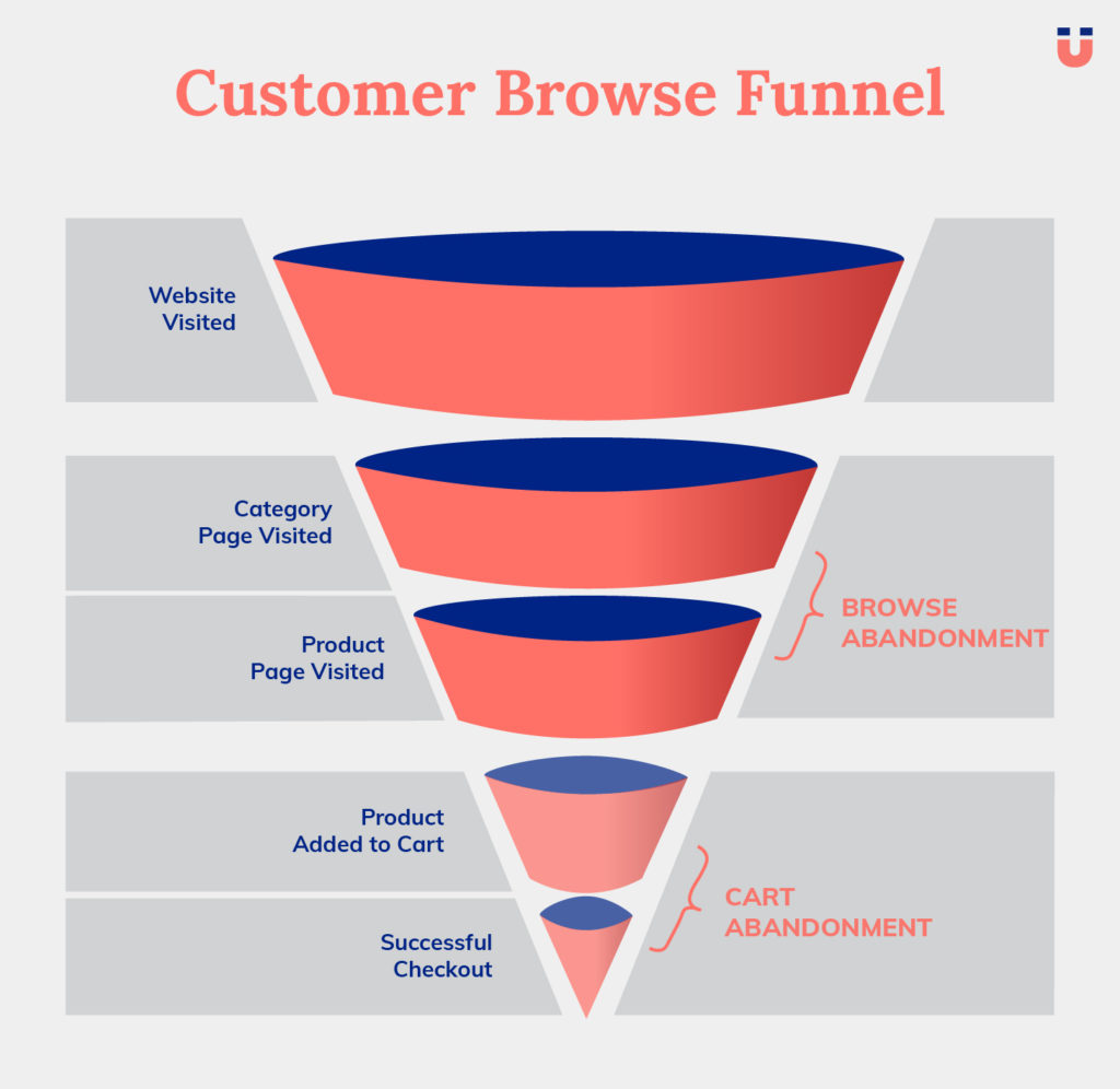Customer browse funnel diagram showing browse abandonment and cart abandonment stages