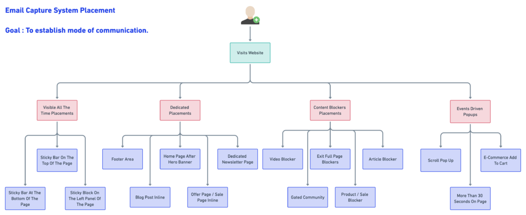 Tree diagram mapping email capture placements and when to ask for email