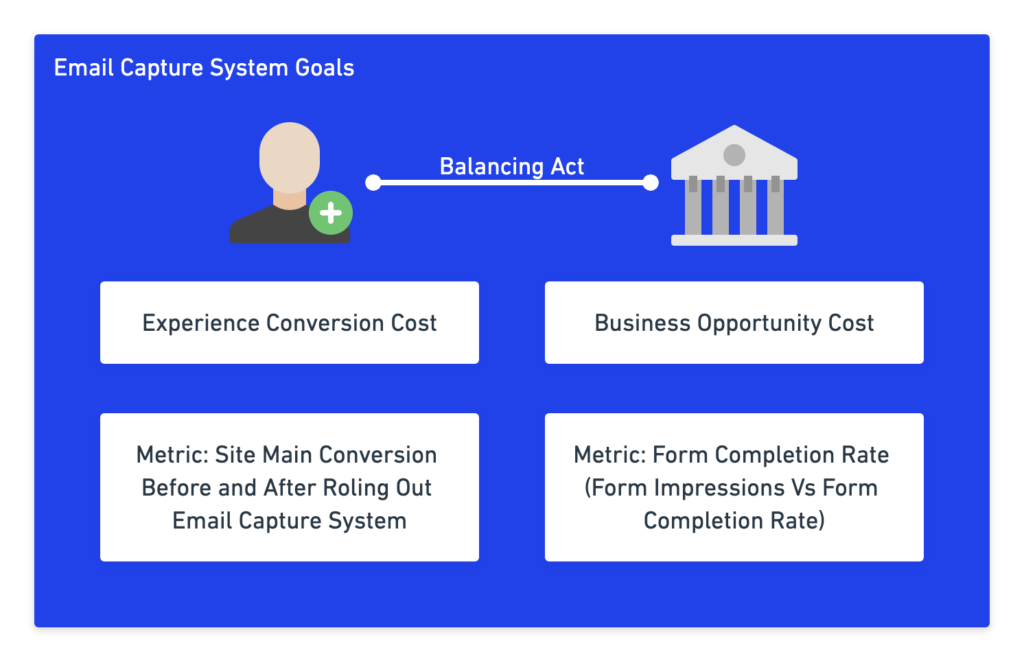 Graphic of email capture goals balancing conversion cost against business opportunity cost