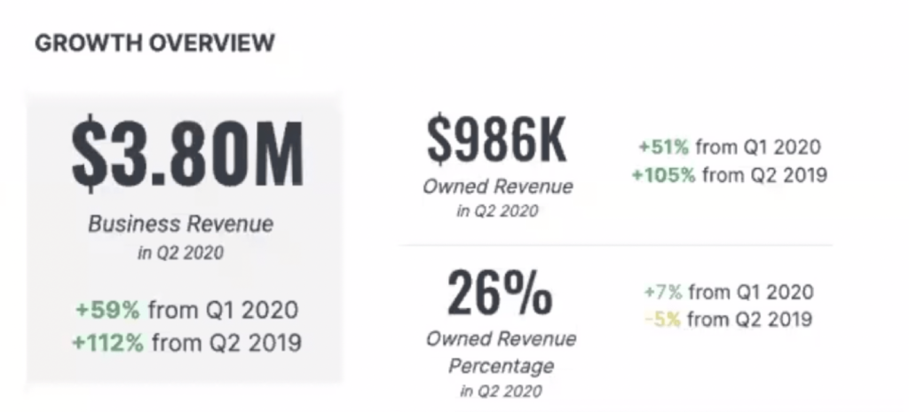 Growth overview showing $3.80M business revenue, $986K owned revenue and 26% owned revenue share