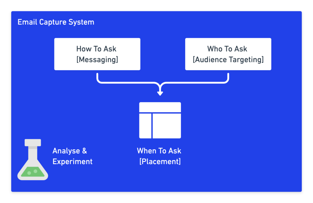 Diagram of email capture pillars: how to ask, who to ask, when to ask