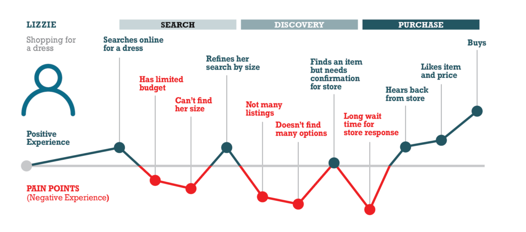 Ecommerce Customer Journey Map