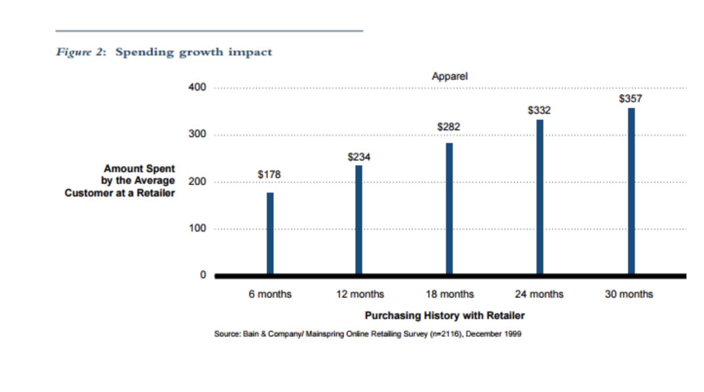 Amount Spent By Average Customer With Each Purchase