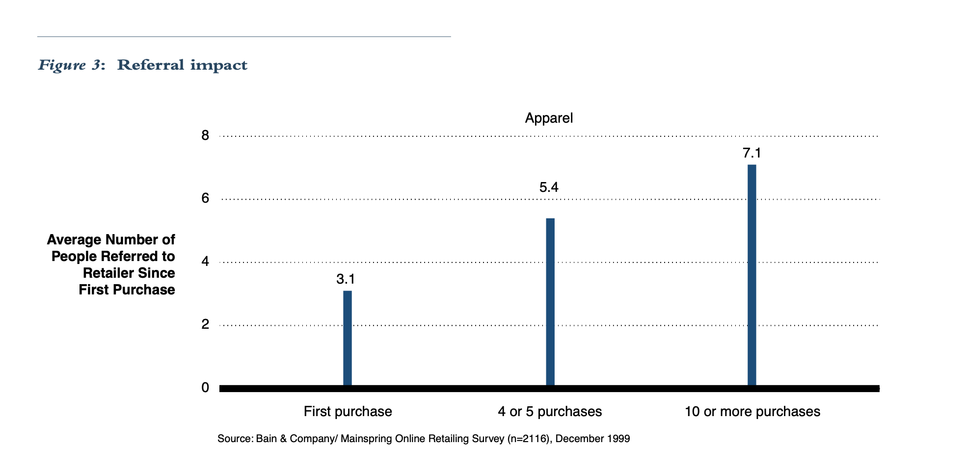 Bain Referral Impact