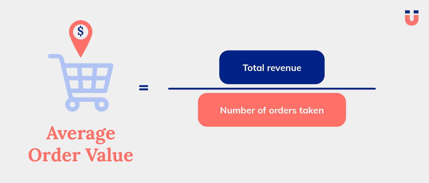 Average order value formula graphic showing total revenue divided by number of orders