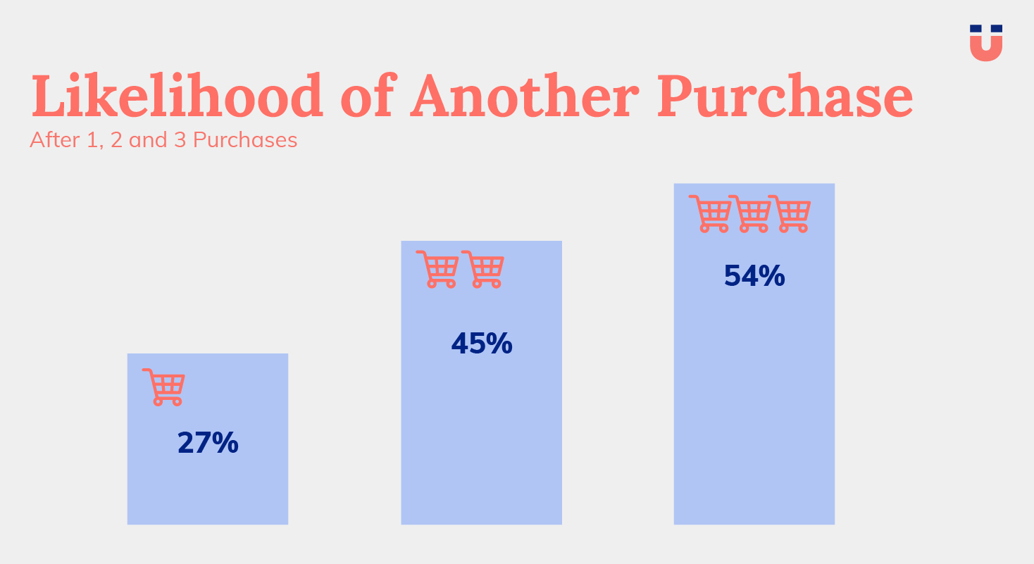 Bar chart showing likelihood of another purchase rising from 27% to 45% to 54%