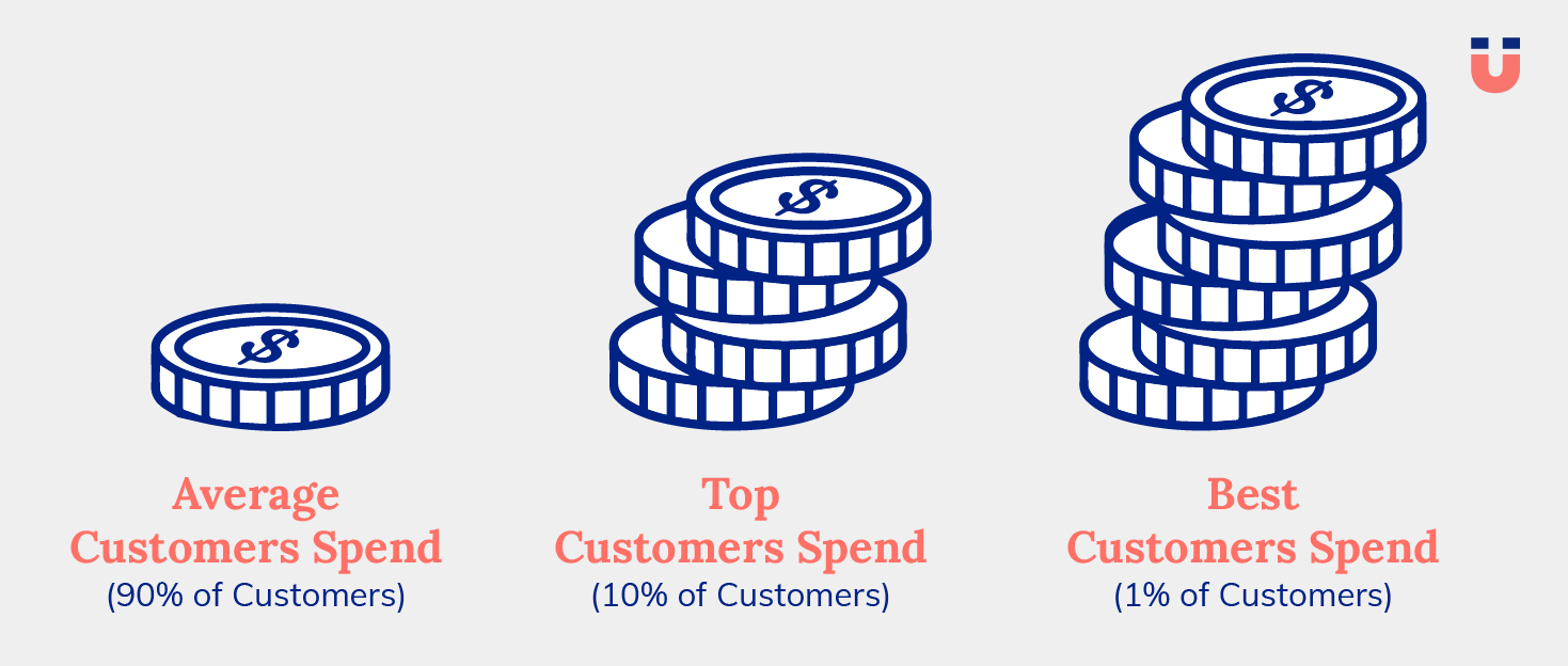 Graphic showing average, top 10 percent and top 1 percent customers spend in rising coin stacks