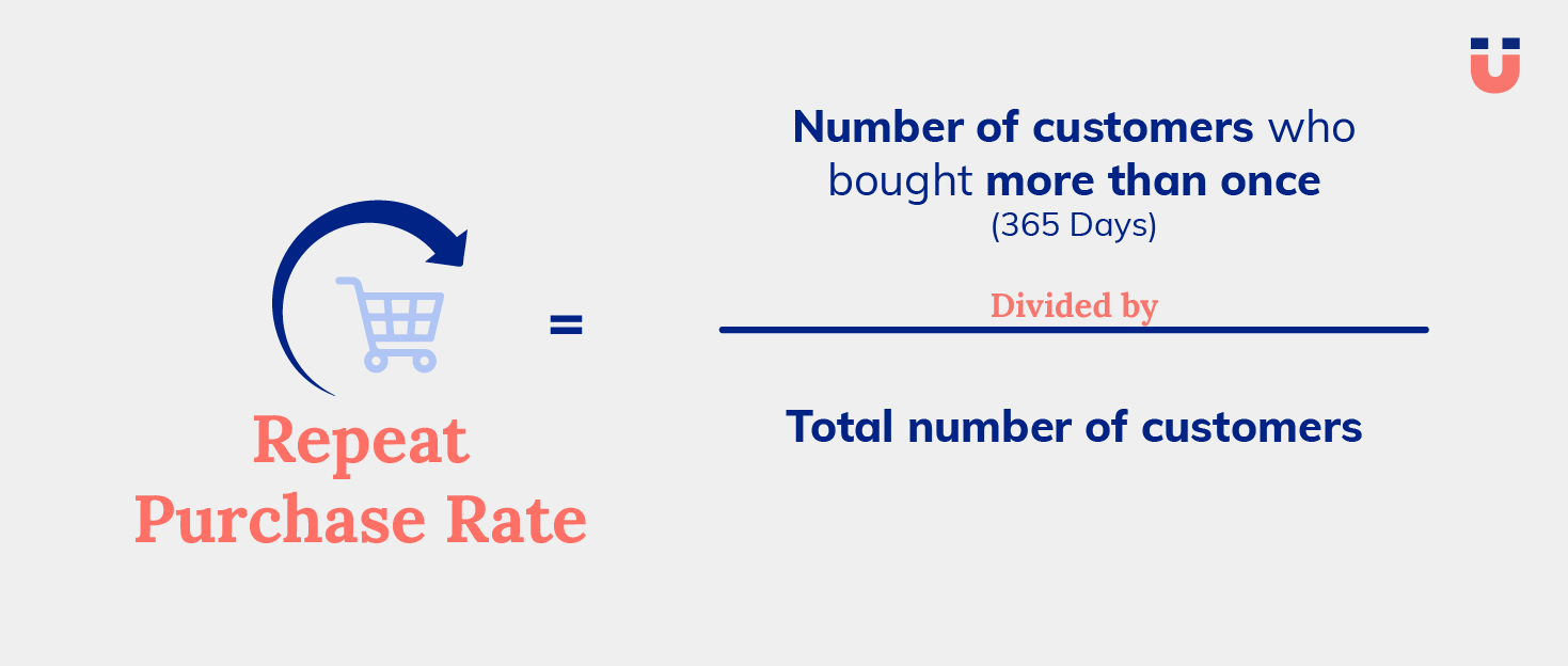 Repeat purchase rate formula graphic showing customers who bought more than once divided by total customers