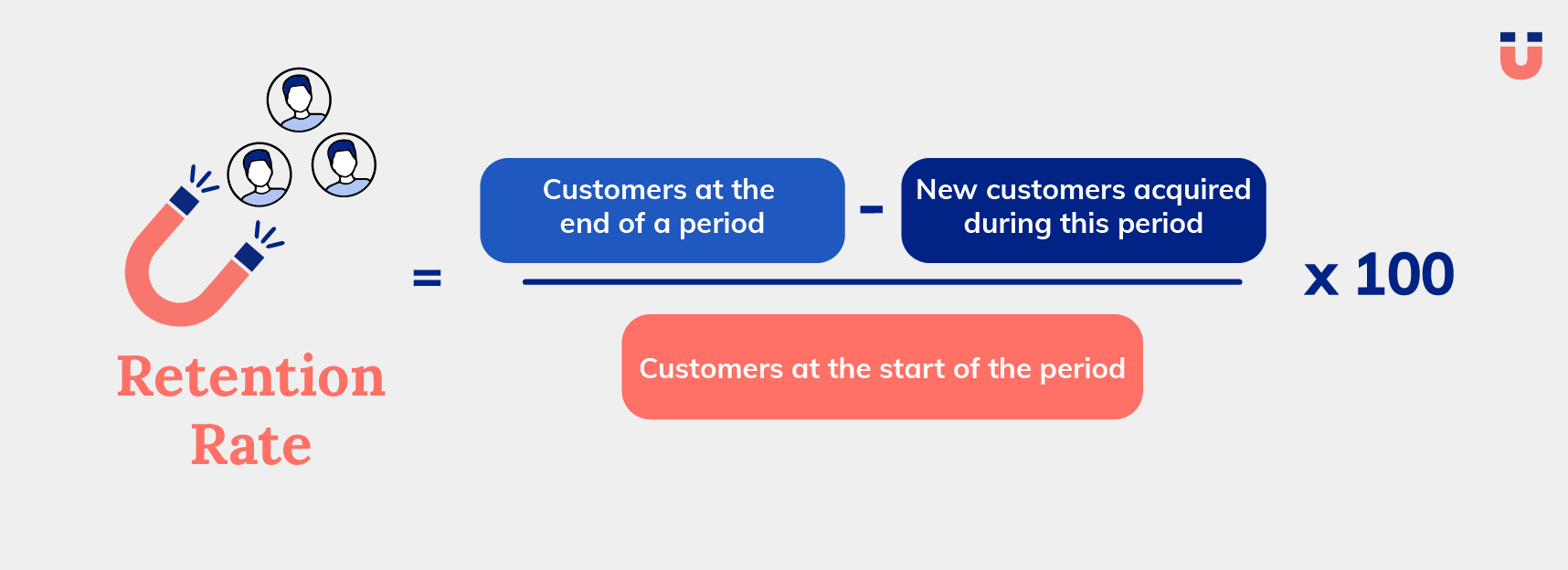 Retention rate formula graphic with magnet icon and customer count calculation times 100