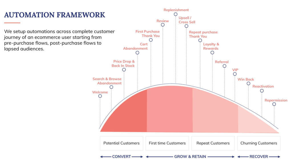 Ecommerce Marketing Automation Workflows