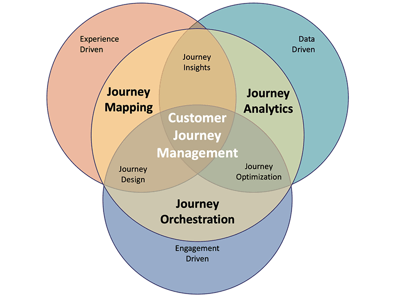 Venn diagram of customer journey management overlapping mapping, analytics, design, optimization and orchestration