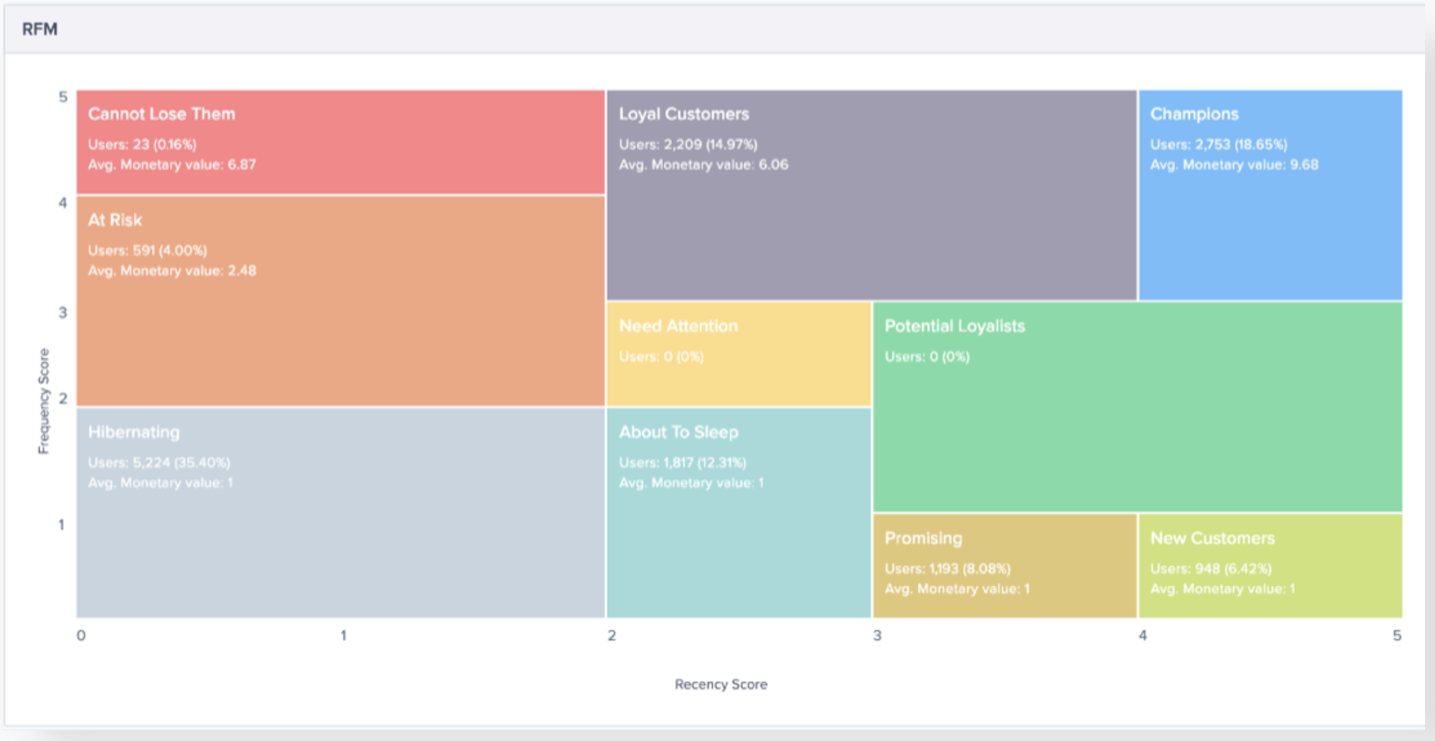 CleverTap RFM Grid