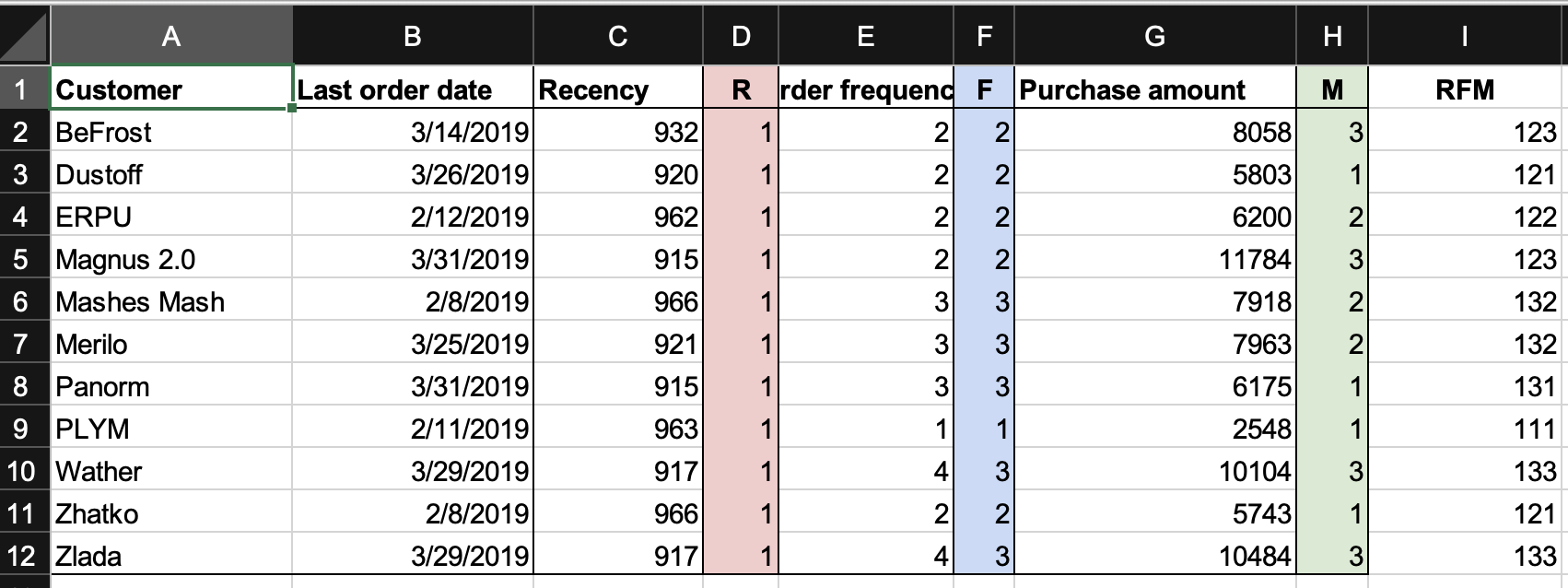 RFM Analysis Mapping