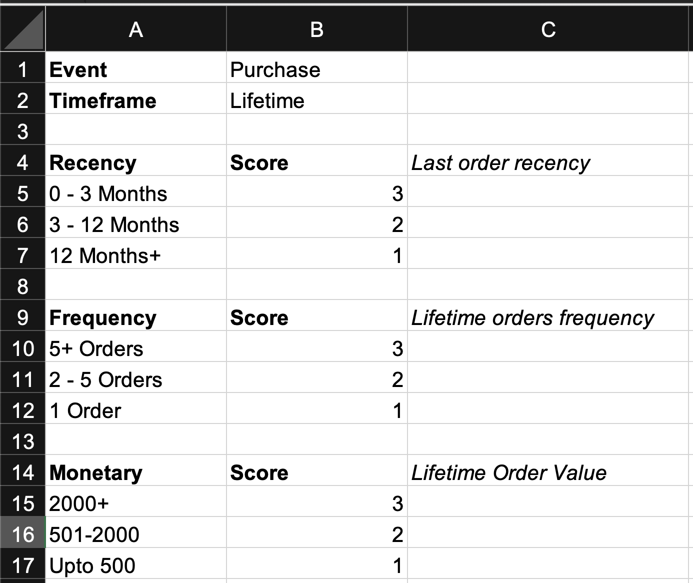 RFM Analysis Scales