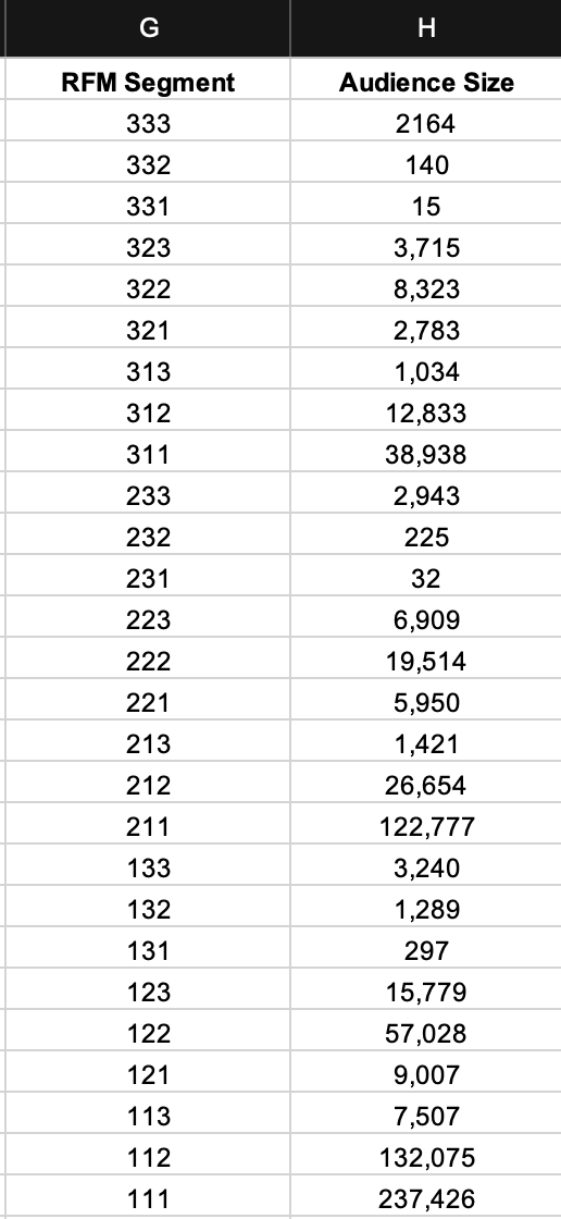 RFM Analysis Segment Pivot