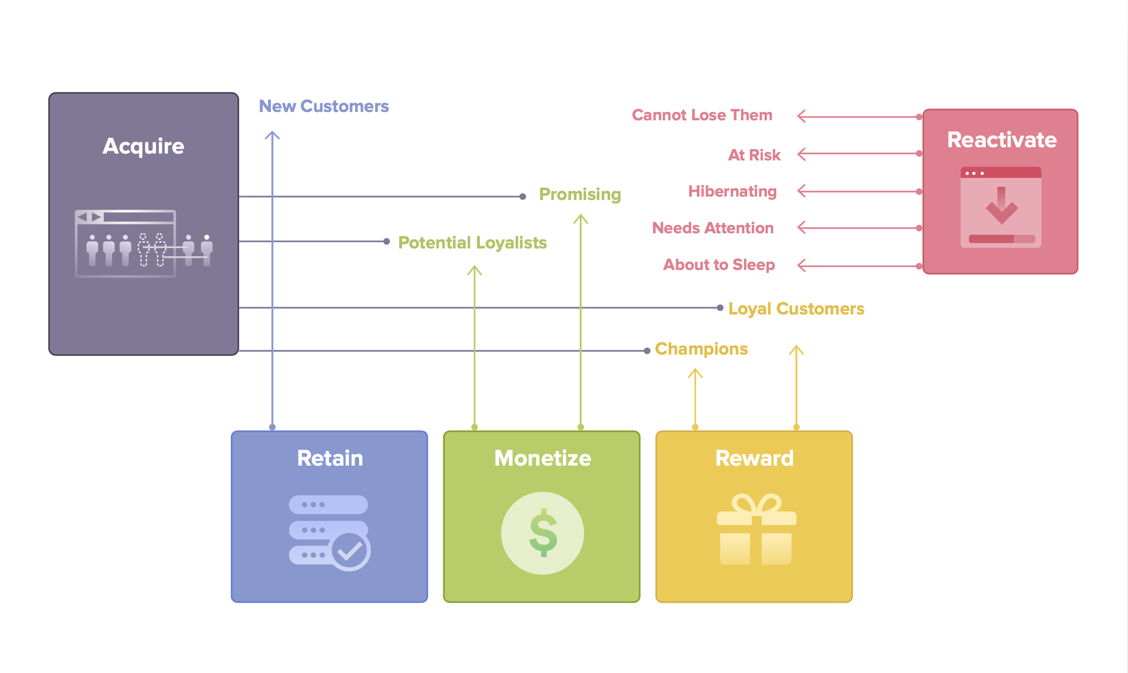 RFM segments mapped to five strategies: acquire, retain, monetize, reward and reactivate, from champions to customers at risk