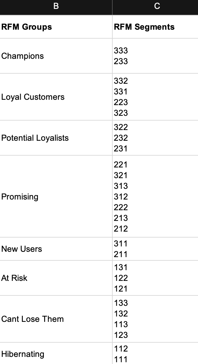 RFM Groups