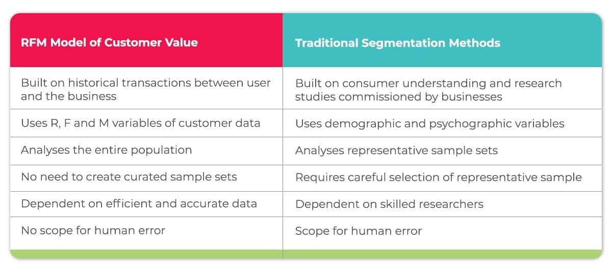 RFM Vs Traditional Segmentation