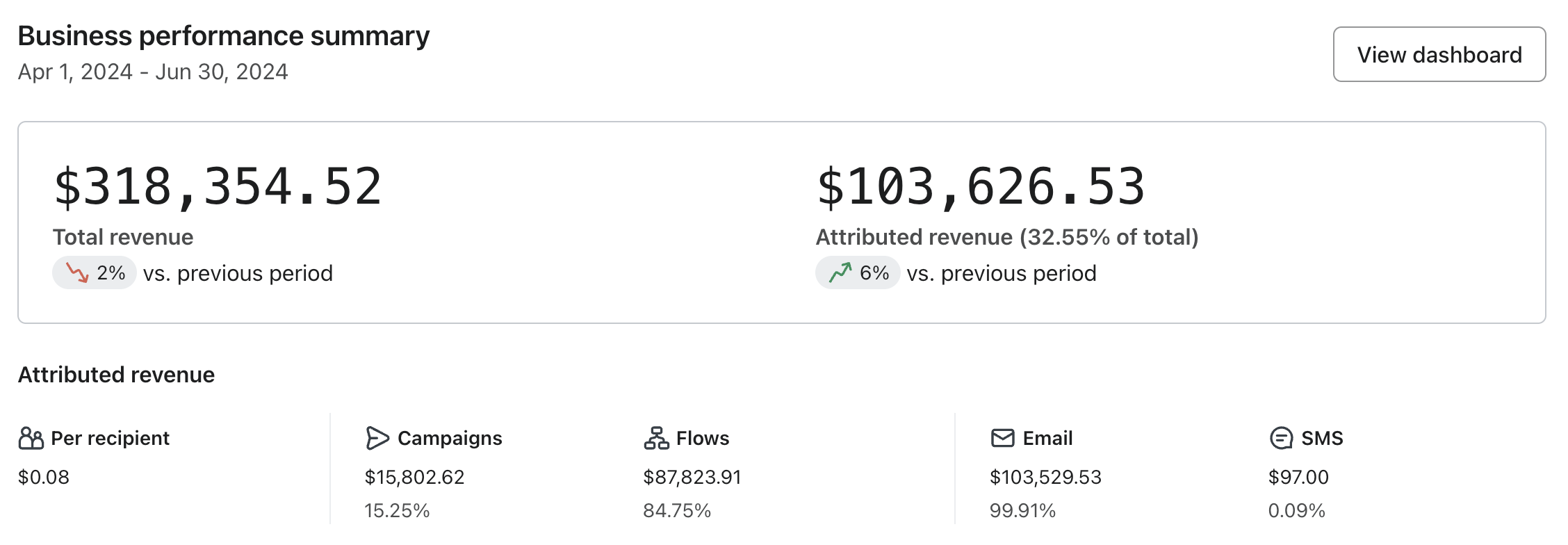 LePeach Klaviyo performance summary, April to June 2024, $103,626 attributed revenue