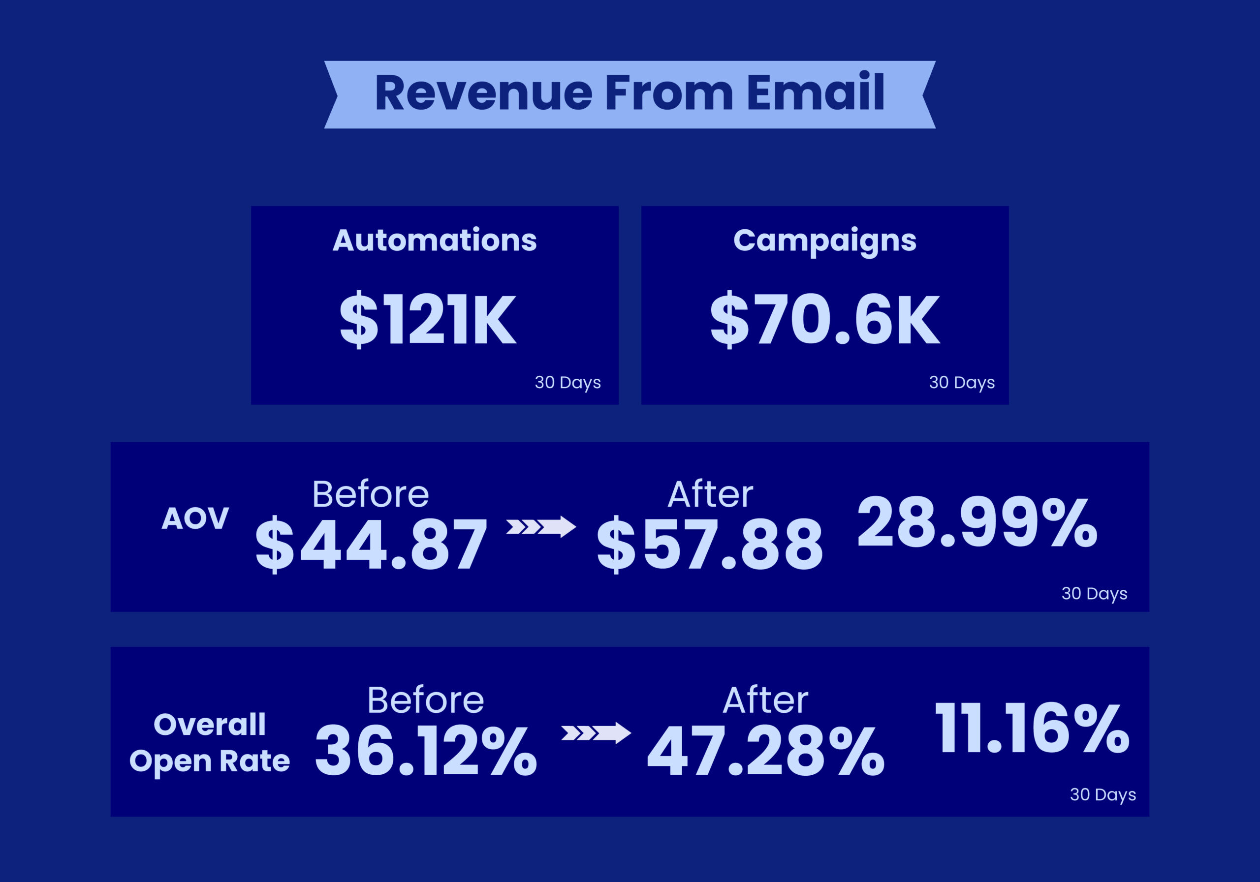 Boka email results: $121K from automations, $70.6K from campaigns, AOV up 28.99%