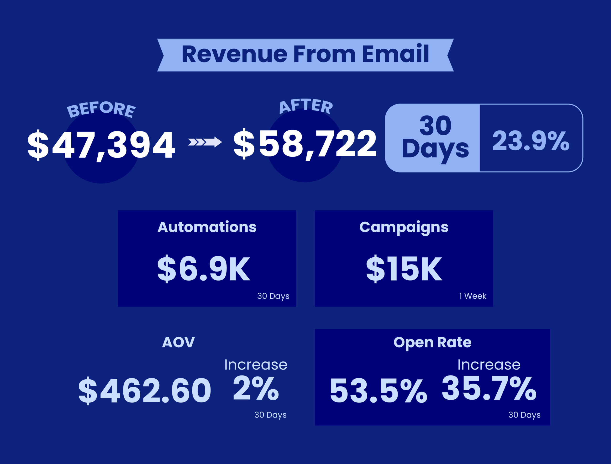 Bulletproof Zone email revenue results: $47,394 to $58,722 in 30 days