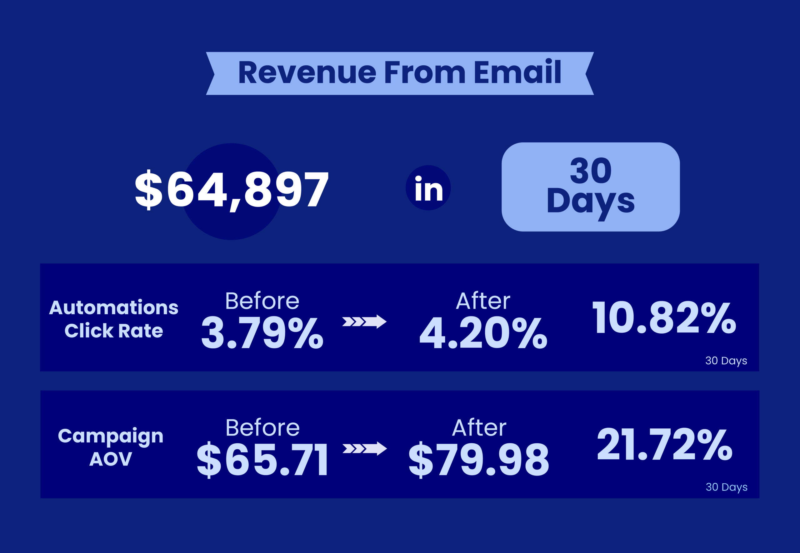 FreshCap email results: $64,897 in 30 days, campaign AOV up 21.72%