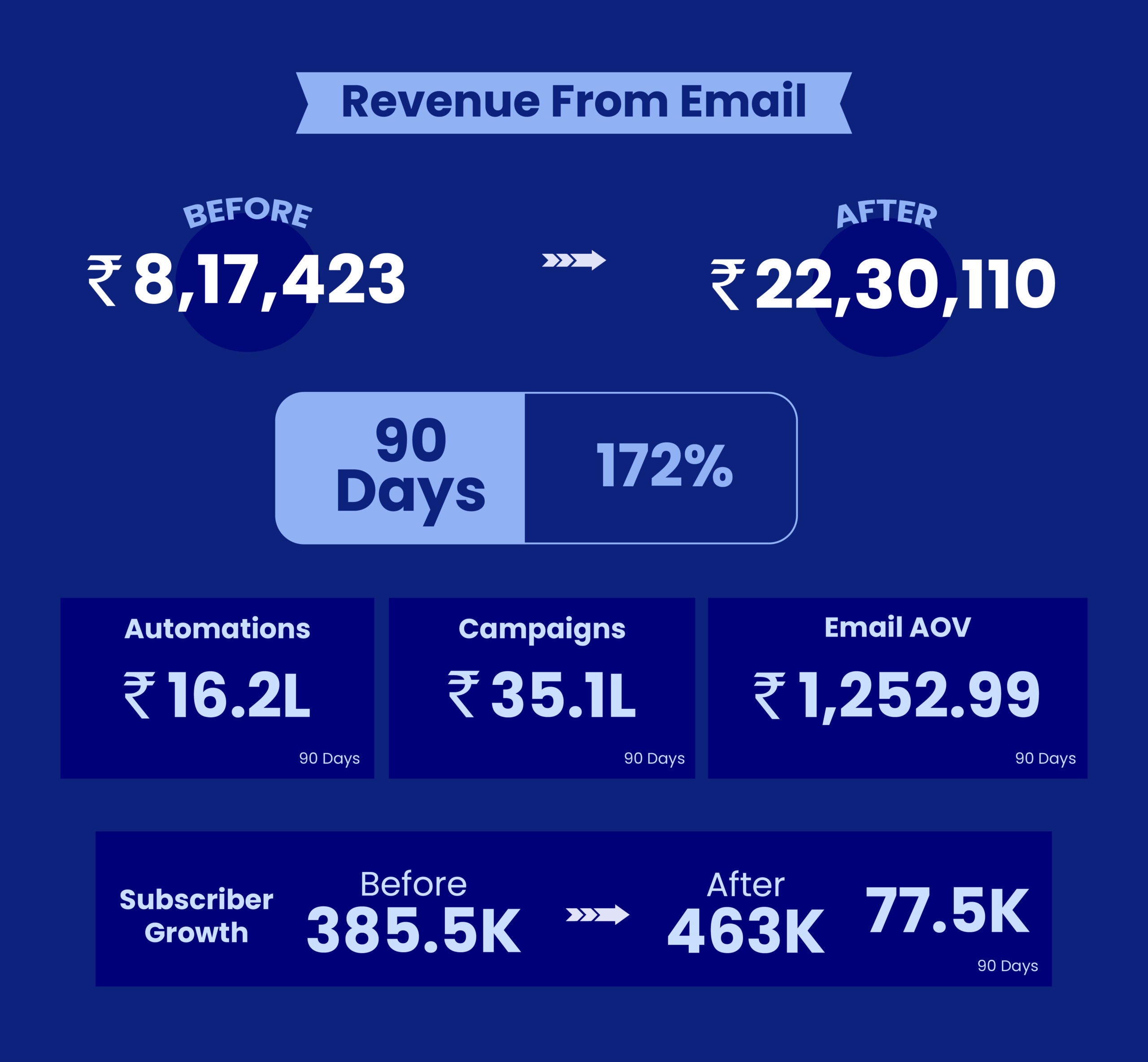 The Man Company email results: Rs 8,17,423 to Rs 22,30,110 in 90 days, 172% higher