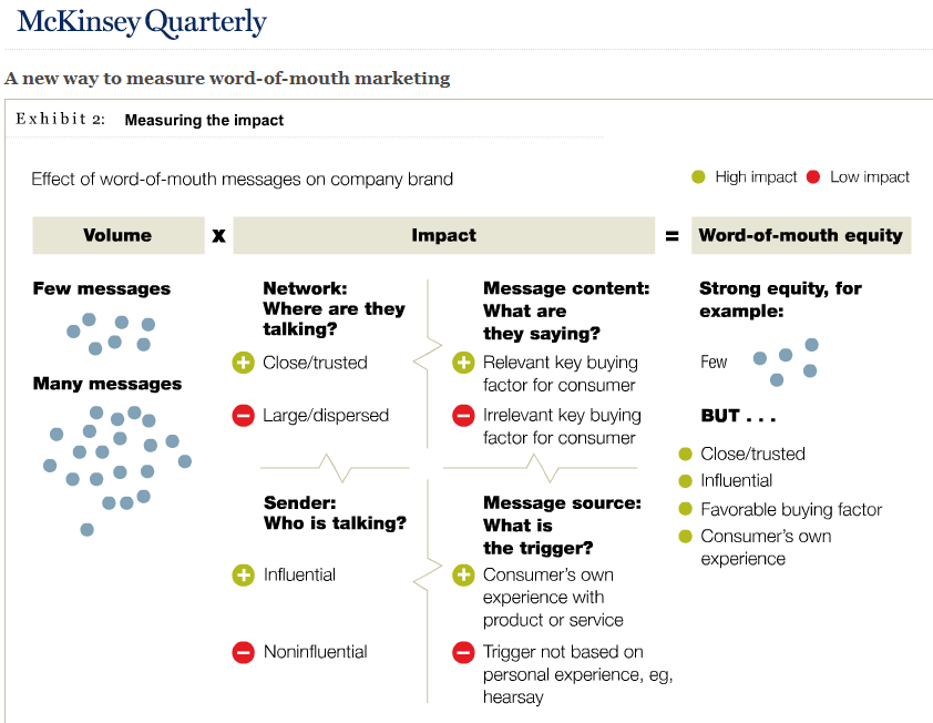 McKinsey chart on measuring word of mouth equity: volume times impact
