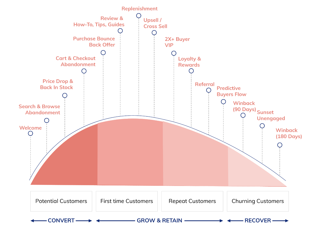 Customer lifecycle curve mapping email flows from welcome to winback across convert, grow and recover stages