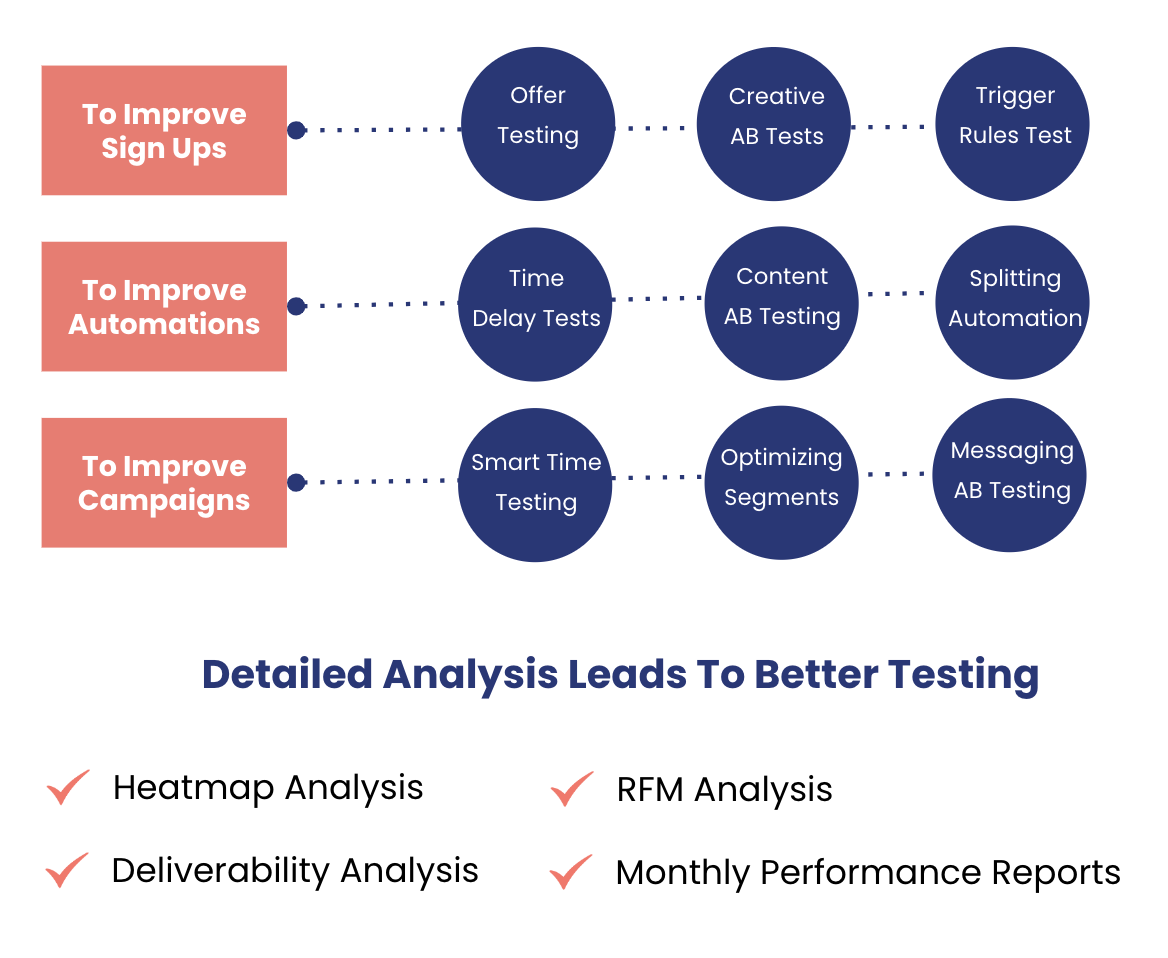 Testing roadmap graphic for improving sign ups, automations and campaigns, with heatmap and RFM analysis checklist