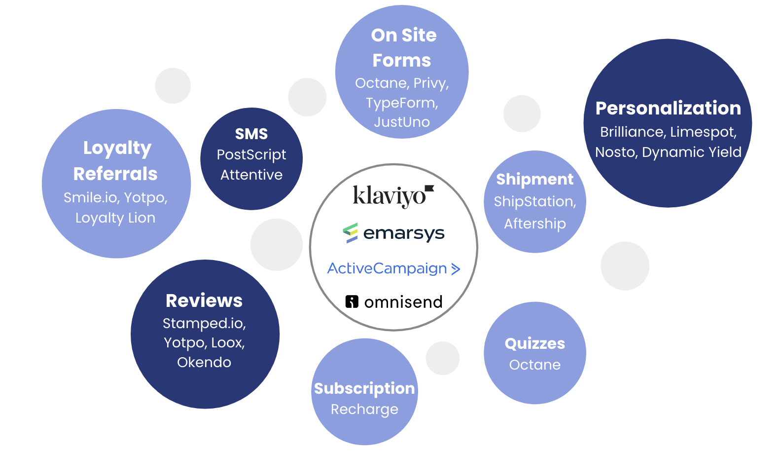 Circle map of Klaviyo-centered tech stack with loyalty, reviews, SMS, quizzes, subscriptions and personalization tools