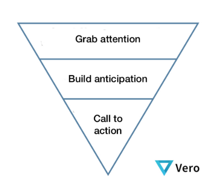 Inverted pyramid: grab attention, build anticipation, call to action
