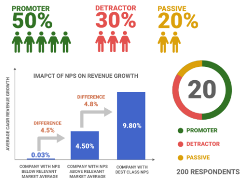 NPS example with 50% promoters, 30% detractors, score of 20