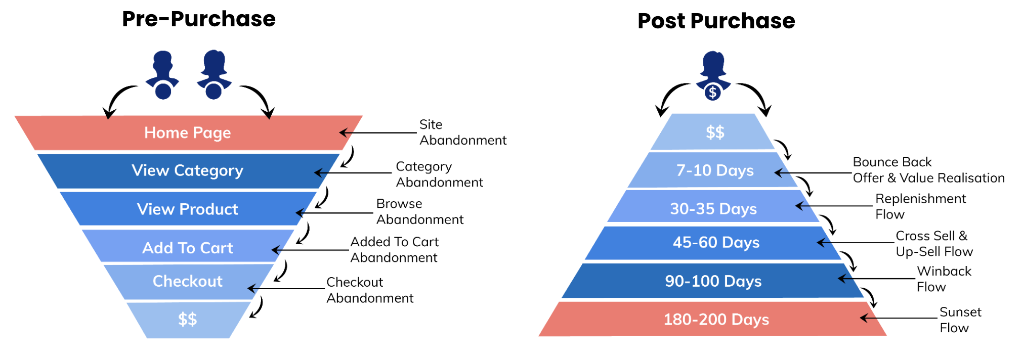 Pre-purchase and post-purchase funnels listing abandonment and retention flows at each stage