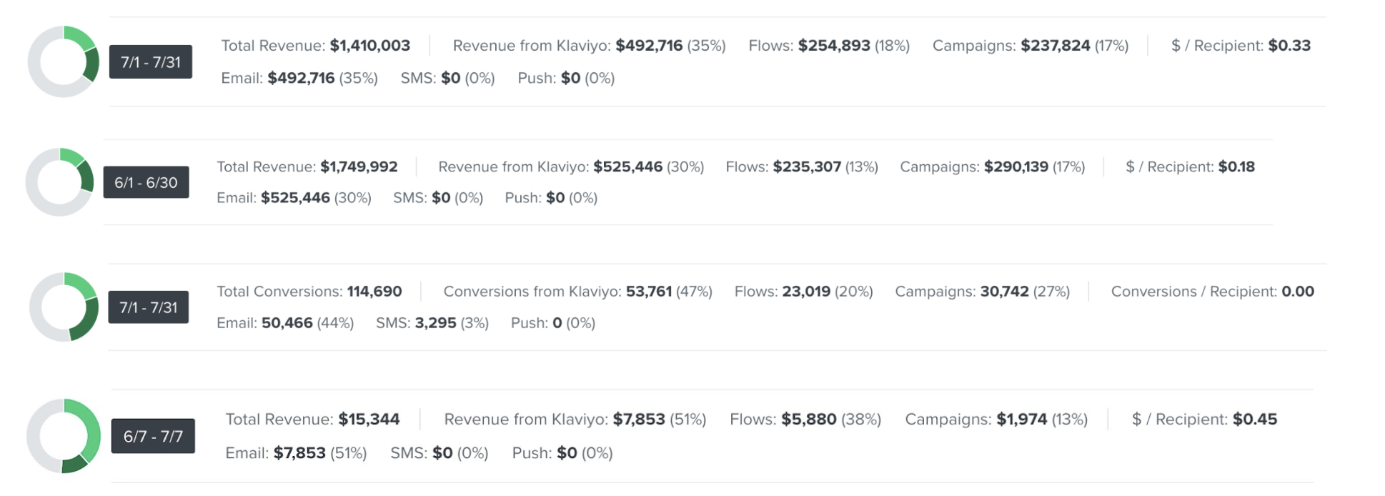 Table of quarterly email revenue figures showing revenue share from Klaviyo, flows and campaigns