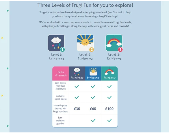Frugi loyalty program with three reward levels