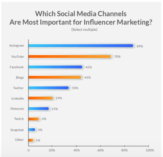 Chart of top influencer marketing channels, Instagram 89%, YouTube 70%